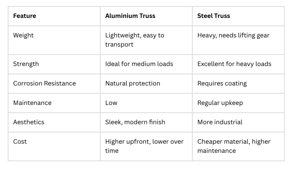 image 1024x603 - Choosing the Right Truss: Aluminium vs Steel
